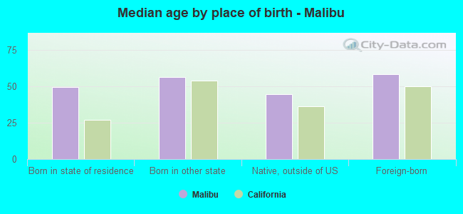 Median age by place of birth - Malibu