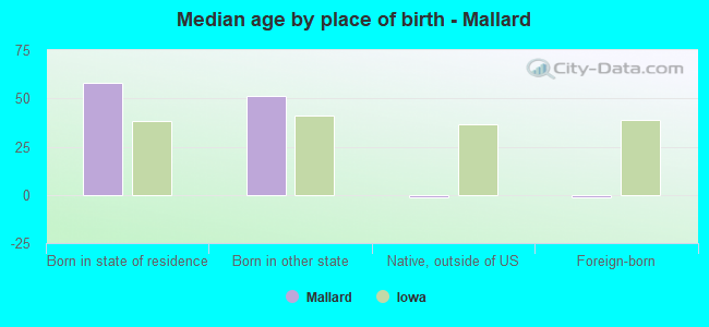Median age by place of birth - Mallard