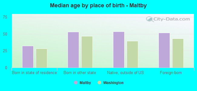 Median age by place of birth - Maltby