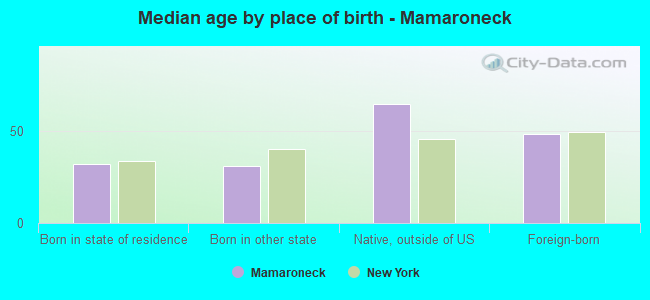 Median age by place of birth - Mamaroneck