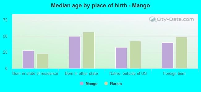 Median age by place of birth - Mango