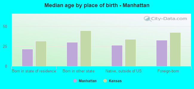 Median age by place of birth - Manhattan