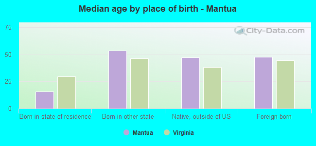 Median age by place of birth - Mantua