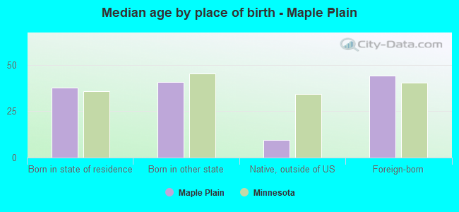 Median age by place of birth - Maple Plain