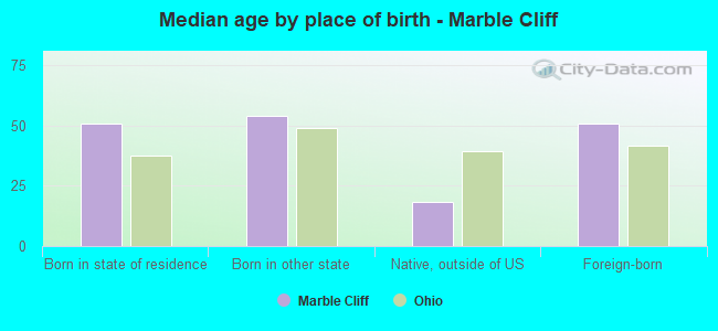 Median age by place of birth - Marble Cliff