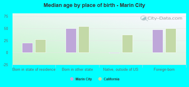 Median age by place of birth - Marin City