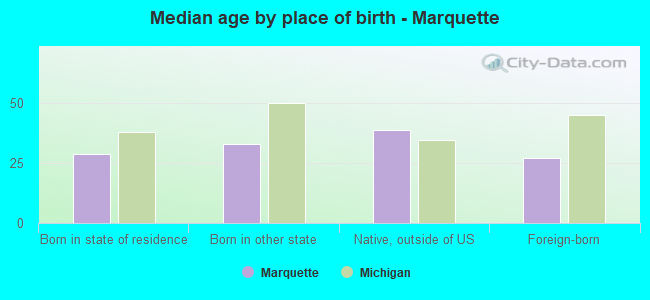 Median age by place of birth - Marquette