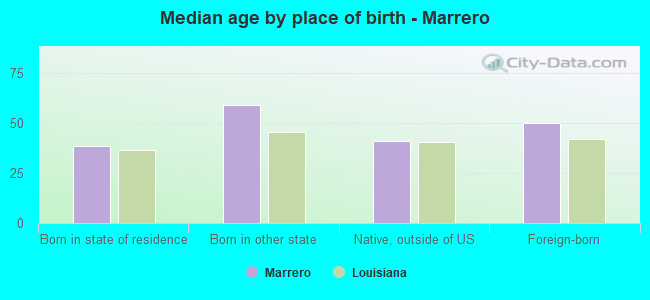 Median age by place of birth - Marrero