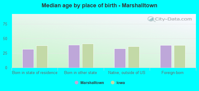 Median age by place of birth - Marshalltown