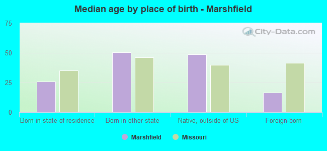 Median age by place of birth - Marshfield