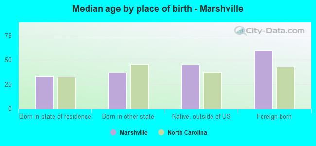 Median age by place of birth - Marshville