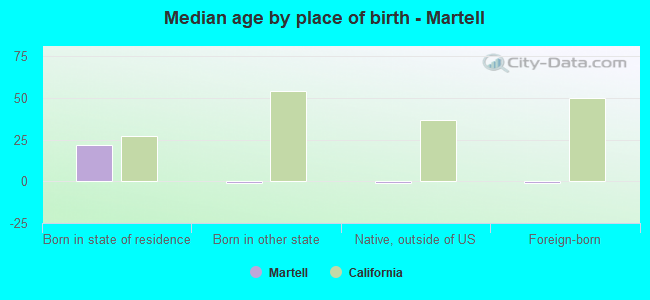 Median age by place of birth - Martell