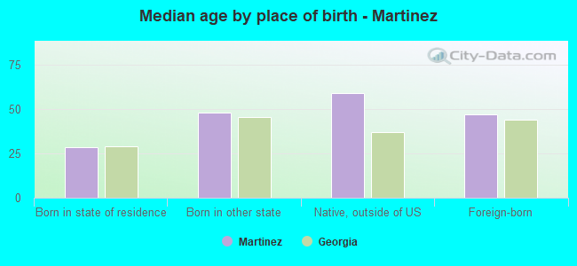 Median age by place of birth - Martinez