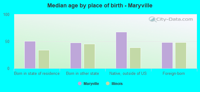 Median age by place of birth - Maryville