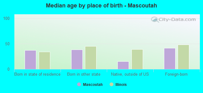 Median age by place of birth - Mascoutah