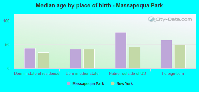 Median age by place of birth - Massapequa Park
