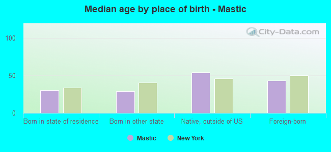 Median age by place of birth - Mastic