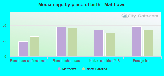 Median age by place of birth - Matthews