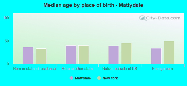 Median age by place of birth - Mattydale
