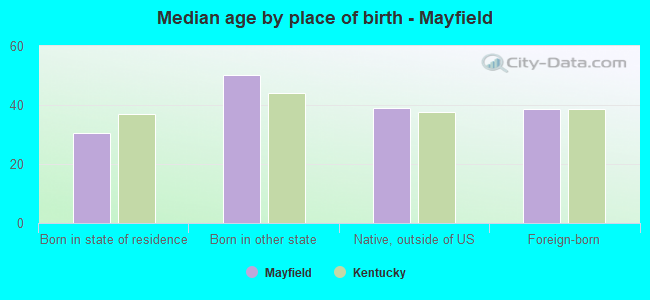 Median age by place of birth - Mayfield