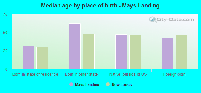 Median age by place of birth - Mays Landing