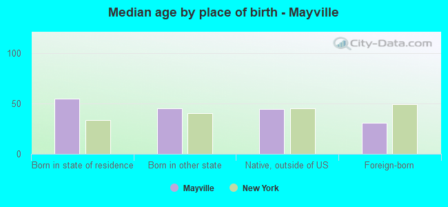 Median age by place of birth - Mayville