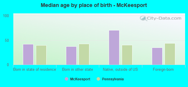 Median age by place of birth - McKeesport