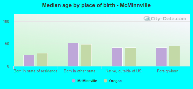 Median age by place of birth - McMinnville