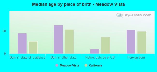 Median age by place of birth - Meadow Vista