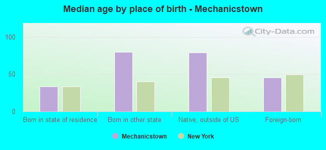 Median age by place of birth - Mechanicstown
