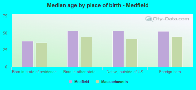 Median age by place of birth - Medfield