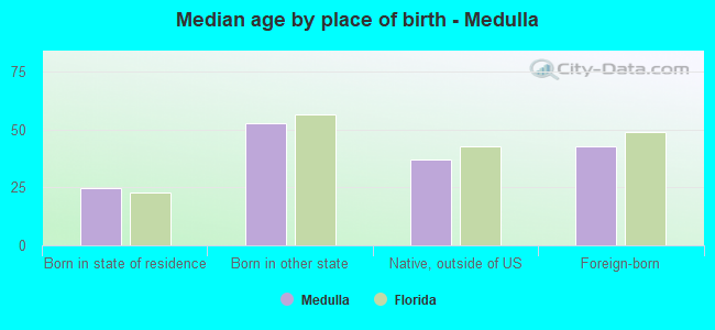 Median age by place of birth - Medulla