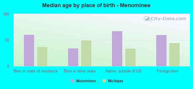 Median age by place of birth - Menominee