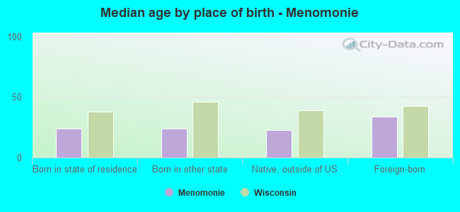 Median age by place of birth - Menomonie