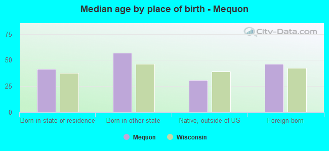 Median age by place of birth - Mequon