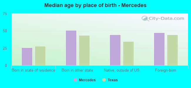 Median age by place of birth - Mercedes