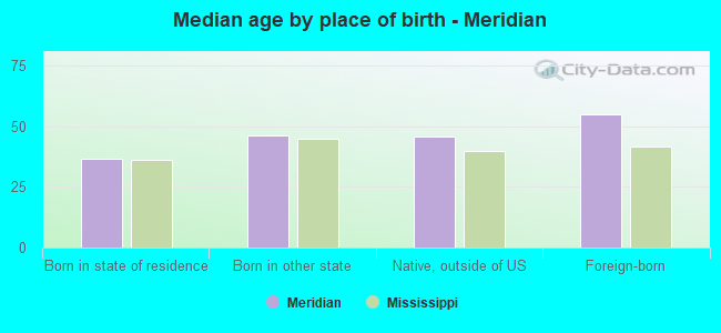 Median age by place of birth - Meridian