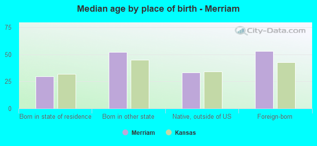 Median age by place of birth - Merriam