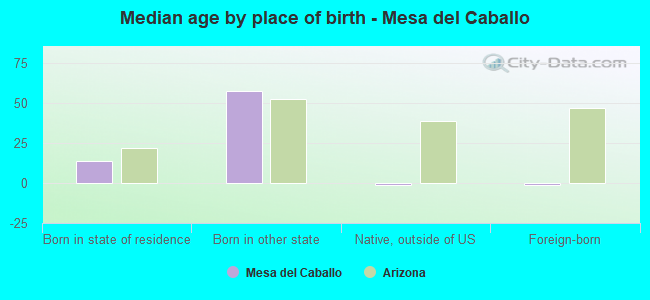Median age by place of birth - Mesa del Caballo