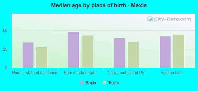 Median age by place of birth - Mexia