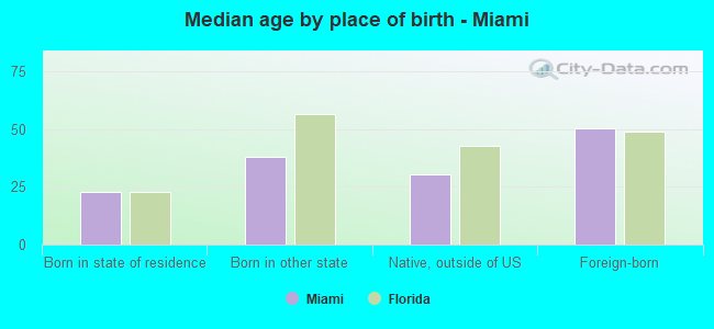 Median age by place of birth - Miami
