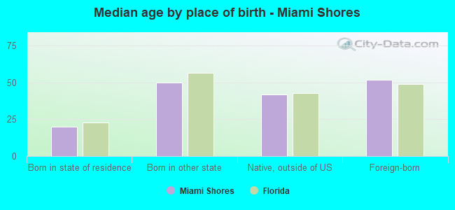 Median age by place of birth - Miami Shores