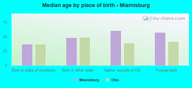 Median age by place of birth - Miamisburg