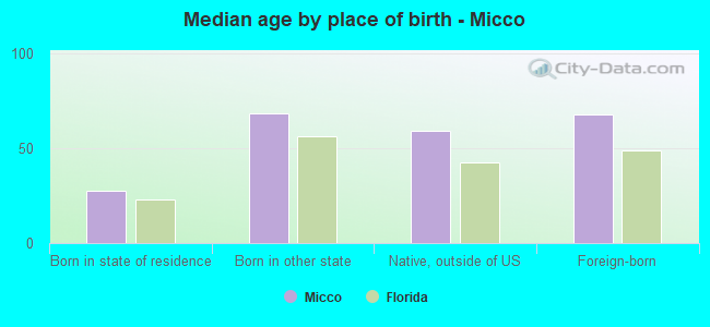 Median age by place of birth - Micco