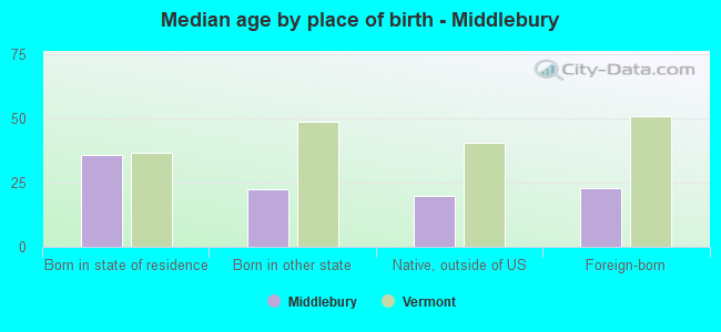 Median age by place of birth - Middlebury