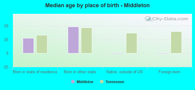 Median age by place of birth - Middleton