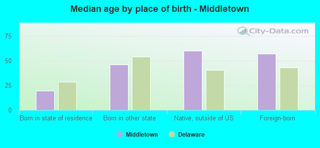 Median age by place of birth - Middletown