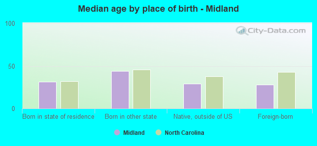 Median age by place of birth - Midland