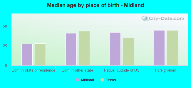 Median age by place of birth - Midland