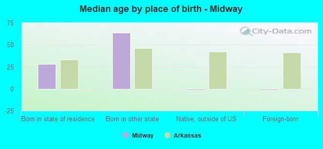 Median age by place of birth - Midway